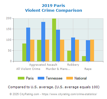 Paris Violent Crime vs. State and National Comparison