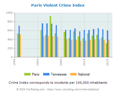 Paris Violent Crime vs. State and National Per Capita