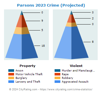 Parsons Crime 2023