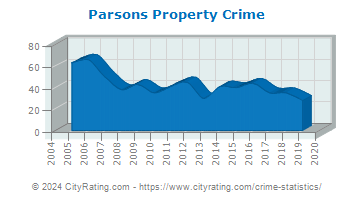 Parsons Property Crime