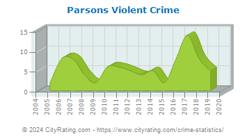 Parsons Violent Crime