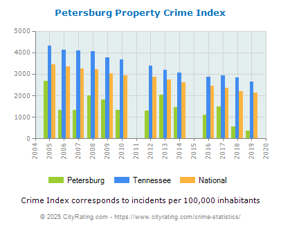 Petersburg Property Crime vs. State and National Per Capita