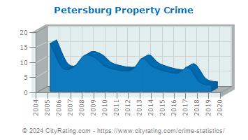 Petersburg Property Crime
