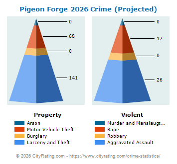 Pigeon Forge Crime 2026