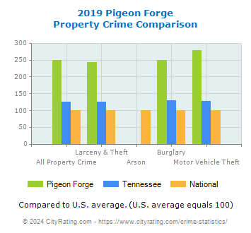 Pigeon Forge Property Crime vs. State and National Comparison