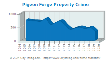 Pigeon Forge Property Crime