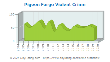 Pigeon Forge Violent Crime