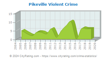Pikeville Violent Crime