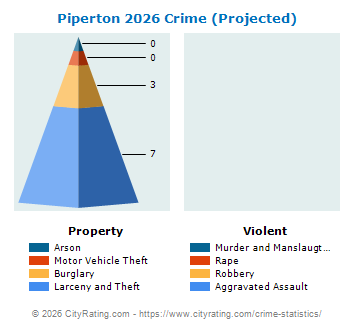 Piperton Crime 2026