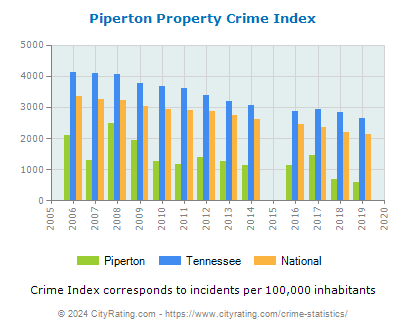 Piperton Property Crime vs. State and National Per Capita