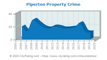 Piperton Property Crime