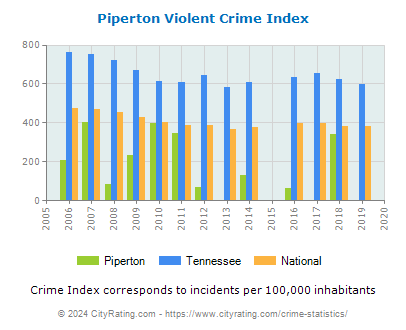 Piperton Violent Crime vs. State and National Per Capita