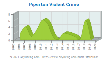 Piperton Violent Crime