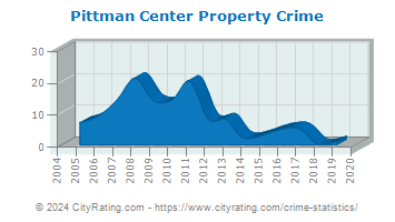 Pittman Center Property Crime