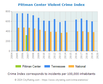 Pittman Center Violent Crime vs. State and National Per Capita