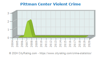 Pittman Center Violent Crime