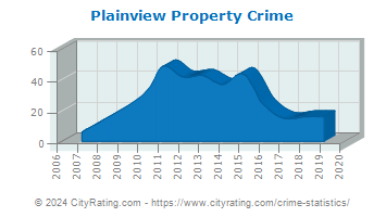 Plainview Property Crime