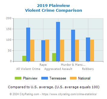 Plainview Violent Crime vs. State and National Comparison