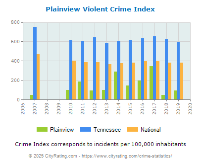 Plainview Violent Crime vs. State and National Per Capita