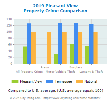 Pleasant View Property Crime vs. State and National Comparison