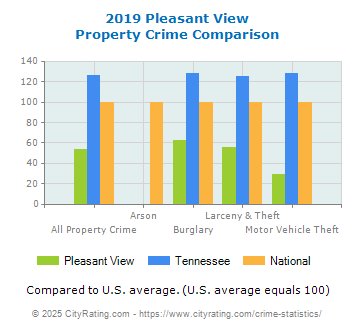 Pleasant View Property Crime vs. State and National Comparison