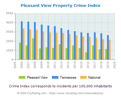 Pleasant View Property Crime vs. State and National Per Capita