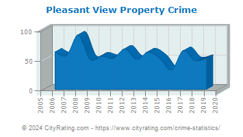 Pleasant View Property Crime