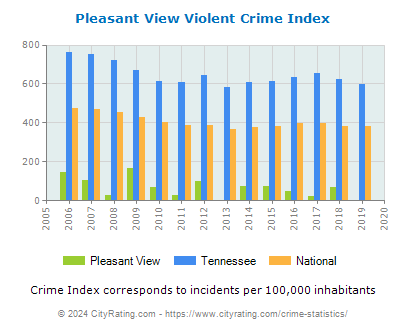 Pleasant View Violent Crime vs. State and National Per Capita