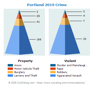 Portland Crime 2019