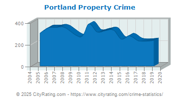 Portland Property Crime