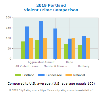 Portland Violent Crime vs. State and National Comparison