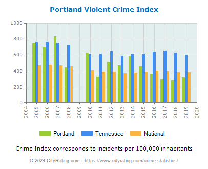 Portland Violent Crime vs. State and National Per Capita