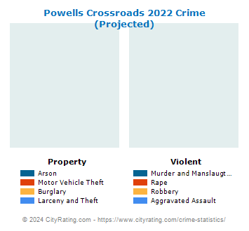 Powells Crossroads Crime 2022