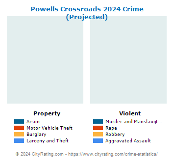 Powells Crossroads Crime 2024