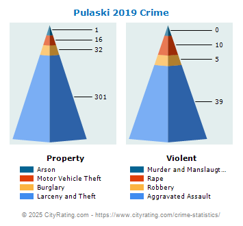 Pulaski Crime 2019