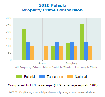 Pulaski Property Crime vs. State and National Comparison