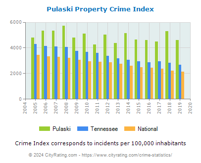 Pulaski Property Crime vs. State and National Per Capita
