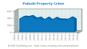 Pulaski Property Crime