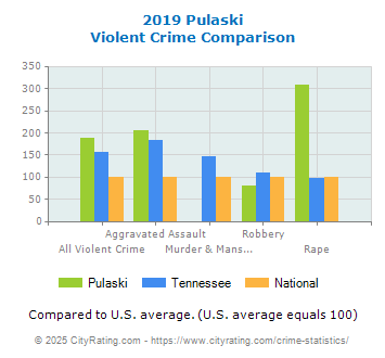 Pulaski Violent Crime vs. State and National Comparison