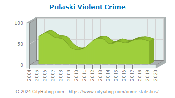 Pulaski Violent Crime