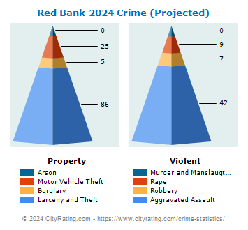 Red Bank Crime 2024