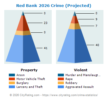 Red Bank Crime 2026