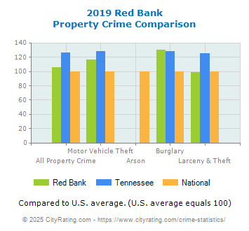 Red Bank Property Crime vs. State and National Comparison