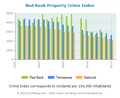 Red Bank Property Crime vs. State and National Per Capita