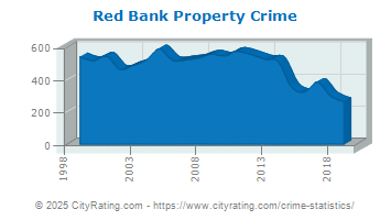 Red Bank Property Crime