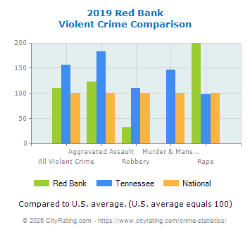 Red Bank Violent Crime vs. State and National Comparison