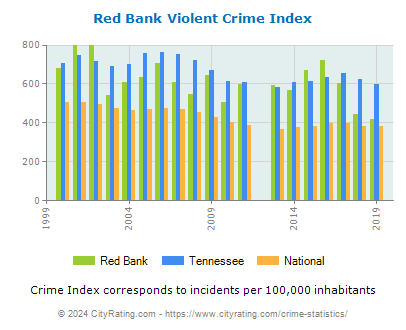 Red Bank Violent Crime vs. State and National Per Capita