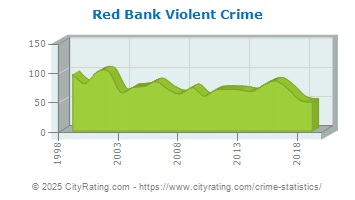 Red Bank Violent Crime