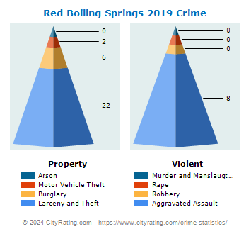 Red Boiling Springs Crime 2019