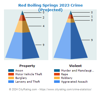 Red Boiling Springs Crime 2023